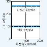 서보모터 HA-LFS22K24B 시리즈 토크 특성