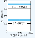 서보모터 HA-LFS30K2 시리즈 토크 특성