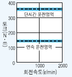 서보모터 HA-LFS30K24 시리즈 토크 특성