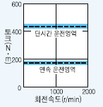 서보모터 HA-LFS37K24 시리즈 토크 특성