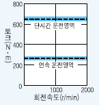 서보모터 HA-LFS55K24 시리즈 토크 특성