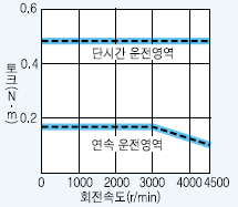 서보모터 HC-MFS053B 시리즈 토크 특성