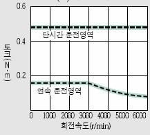 서보모터 HF-KP053 시리즈 토크 특성