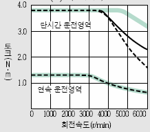 서보모터 HF-MP43B 시리즈 토크 특성