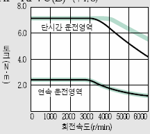 서보모터 HF-MP73B 시리즈 토크 특성