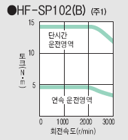 HF-SP102 토르크특성