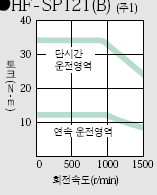 서보모터 HF-SP121B 시리즈 토크 특성