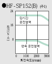 HF-SP152B 토르크특성