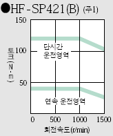 서보모터 HF-SP421 시리즈 토크 특성