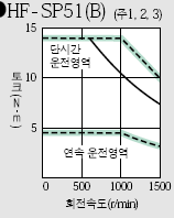 서보모터 HF-SP51B 시리즈 토크 특성