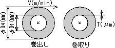 속도·두께 설정방식